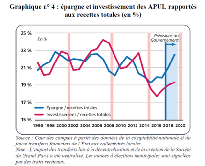 Epargne et investissement des APUL