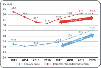 Rapport finances publiques locales 2018