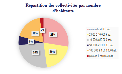 Répartiction des collectivités membres par nombre d'habitants